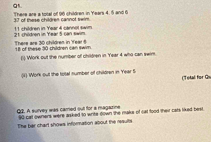 There are a total of 96 children in Years 4, 5 and 6
37 of these children cannot swim.
11 children in Year 4 cannot swim.
21 children in Year 5 can swim. 
There are 30 children in Year 6
18 of these 30 children can swim 
(i) Work out the number of children in Year 4 who can swim. 
(ii) Work out the total number of children in Year 5
(Total for Qu 
Q2. A survey was carried out for a magazine
90 cat owners were asked to write down the make of cat food their cats liked best. 
The bar chart shows information about the results