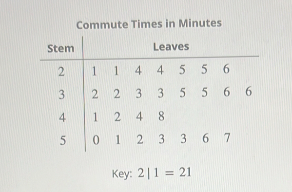 Commute Times in Minutes
Key: 2|1=21