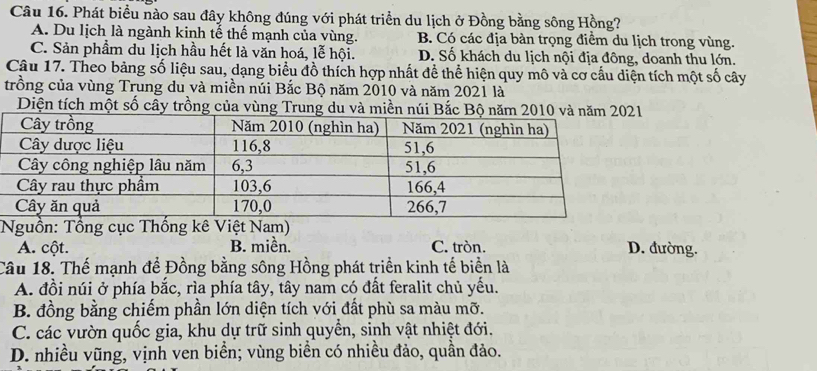 Phát biểu nào sau đây không đúng với phát triển du lịch ở Đồng bằng sông Hồng?
A. Du lịch là ngành kinh tế thế mạnh của vùng. B. Có các địa bàn trọng điểm du lịch trong vùng.
C. Sản phẩm du lịch hầu hết là văn hoá, lễ hội. D. Số khách du lịch nội địa đông, doanh thu lớn.
Câu 17. Theo bảng số liệu sau, dạng biểu đồ thích hợp nhất đề thể hiện quy mô và cơ cấu diện tích một số cây
trồng của vùng Trung du và miền núi Bắc Bộ năm 2010 và năm 2021 là
Diện tích một số cây trồng của vùng
Nguồn: Tổng cục Thống kê Việt Nam)
A. cột. B. miền. C. tròn. D. đường.
Câu 18. Thế mạnh để Đồng bằng sông Hồng phát triển kinh tế biển là
A. đồi núi ở phía bắc, rìa phía tây, tây nam có đất feralit chủ yếu.
B. đồng bằng chiếm phần lớn diện tích với đất phù sa màu mỡ.
C. các vườn quốc gia, khu dự trữ sinh quyền, sinh vật nhiệt đới.
D. nhiều vũng, vịnh ven biển; vùng biển có nhiều đảo, quần đảo.