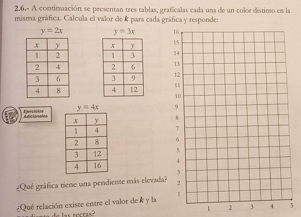 2.6.- A continuación se presentan tres tablas, grafícalas cada una de un color distinto en la
misma gráfica. Calcula el valor de k para cada gráfica y responde:
y=2x
y=3x
Ejerciclos y=4x
Adicionales

¿Qué gráfica tiene una pendiente más elevada?
¿Qué relación existe entre el valor de k y la
1 2 35
ta de las rectas?