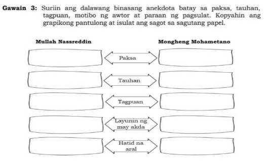 Gawain 3: Suriin ang dalawang binasang anekdota batay sa paksa, tauhan, 
tagpuan, motibo ng awtor at paraan ng pagsulat. Kopyahin ang 
grapikong pantulong at isulat ang sagot sa sagutang papel. 
Mullah Nassreddin Mongheng Mohametano 
Paksa 
Tauhan 
Tagpuan 
Layunin ng 
may akda 
Hatid na 
aral