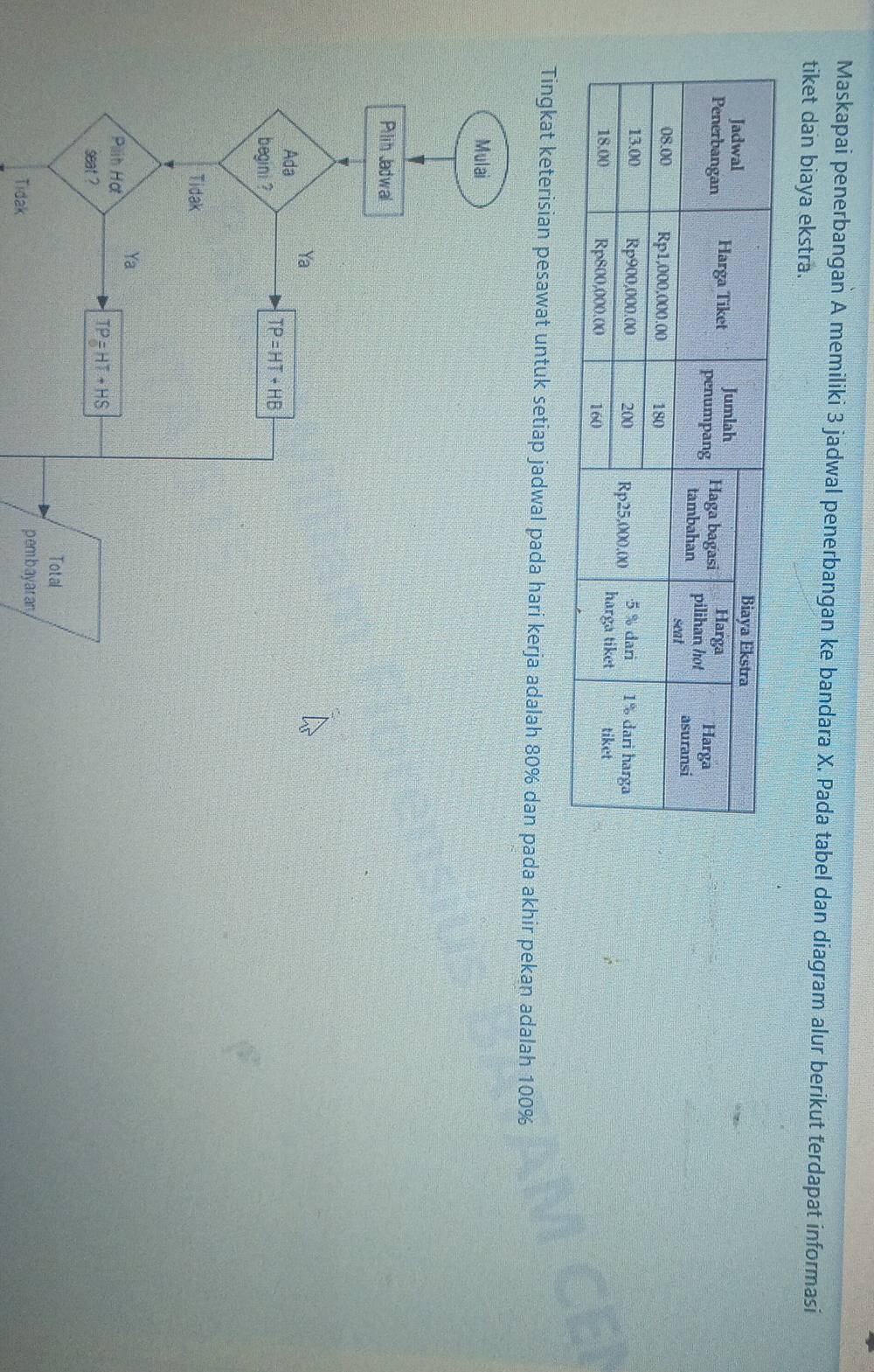 Maskapai penerbangan A memiliki 3 jadwal penerbangan ke bandara X. Pada tabel dan diagram alur berikut terdapat informasi
tiket dan biaya ekstra.
Tingkat keterisian pesawat untuk setiap jadwal pada hari kerja adalah 80% dan pada akhir pekan adalah 100%
Mulai
Pilih Jadwal
Ya
Ada
begini ?
TP=HT+HB
Tidak
Ya
Pilih Hợ
seat ?
TP=HT+HS
Total
Tidak p em bay a r an