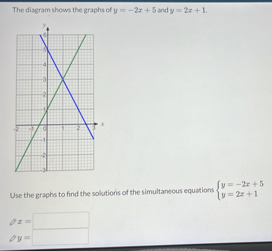 Solved: The diagram shows the graphs of y=-2x+5 and y=2x+1. Use the ...