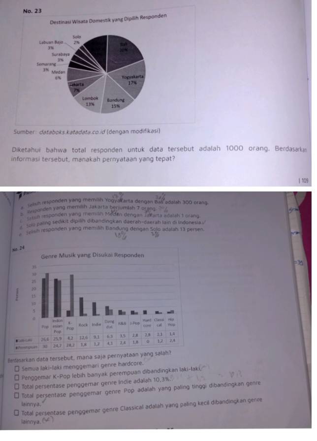 No. 23
Destinasi Wisata Domestik yang Dipilih Responden
Sumber: databoks.katadata.co.id (dengan modifikasi)
Diketahui bahwa total responden untuk data tersebut adalah 1000 orang. Berdasarka
informasi tersebut, manakah pernyataan yang tepat?
| 109
x Selisn responden yang memilih Yogyakarta dengan Bali adalah 300 orang
8. Responden yang memilih Jakarta berjumiah 7 orang
Selisn responden yang memilih Medan dengan Jakarta adalah 1 orang.
e Solo paling sedikit dipilih dibandingkan daerah-daerah lain di Indonesia.√
e Selisih responden yang memilih Bandung dengan Solo adatah 13 persen
=30
Bendasarkan data tersebut, mana saja pernyataan
Semua laki-laki menggemari genre hardcore.
Penggemar K-Pop lebih banyak perempuan dibandingkan laki-laki,
Total persentase penggemar genre Indie adalah 10,3%.
Total persentase penggemar genre Pop adalah yang paling tinggi dibandingkan genre
lainnya.
Total persentase penggernar genre Classical adalah yang paling kecil dibandingkan genre
lainnya.