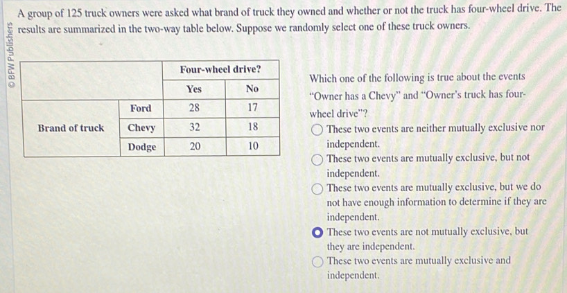 A group of 125 truck owners were asked what brand of truck they owned and whether or not the truck has four-wheel drive. The
results are summarized in the two-way table below. Suppose we randomly select one of these truck owners.
Which one of the following is true about the events
“Owner has a Chevy” and “Owner’s truck has four-
wheel drive”?
These two events are neither mutually exclusive nor
independent.
These two events are mutually exclusive, but not
independent.
These two events are mutually exclusive, but we do
not have enough information to determine if they are
independent.
O These two events are not mutually exclusive, but
they are independent.
These two events are mutually exclusive and
independent.