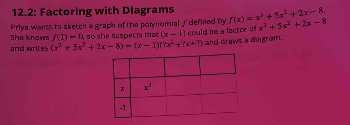 12.2: Factoring with Diagrams
Priya wants to sketch a graph of the polynomial ∫ defined by f(x)=x^3+5x^2+2x-8.
She knows f(1)=0 , so she suspects that (x-1) could be a factor of x^3+5x^2+2x-8
and writes (x^3+5x^2+2x-8)=(x-1)(?x^2+?x+?) and draws a diagram.