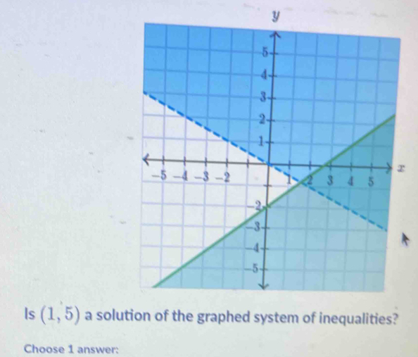 y
x
Is (1,5) a solut 
Choose 1 answer: