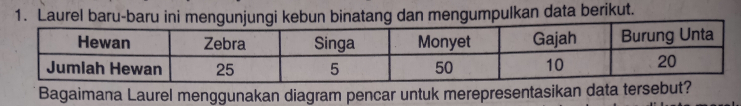 Laurel baru-baru ini mengunjungi kebun binatang dan mengumpulkan data berikut. 
Bagaimana Laurel menggunakan diagram pencar untuk merepresentasikan data tersebu