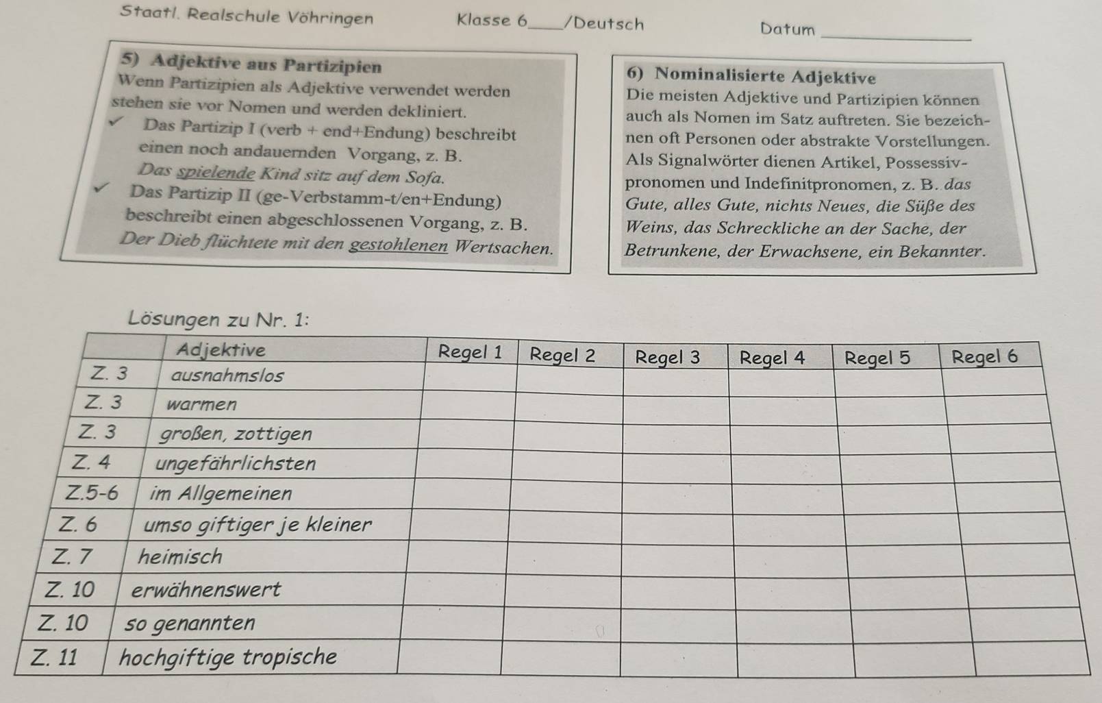 Staatl. Realschule Vöhringen Klasse 6_ /Deutsch Datum 
_ 
5) Adjektive aus Partizipien 6) Nominalisierte Adjektive 
Wenn Partizipien als Adjektive verwendet werden Die meisten Adjektive und Partizipien können 
stehen sie vor Nomen und werden dekliniert. auch als Nomen im Satz auftreten. Sie bezeich- 
Das Partizip I (verb + end+Endung) beschreibt nen oft Personen oder abstrakte Vorstellungen. 
einen noch andauernden Vorgang, z. B. Als Signalwörter dienen Artikel, Possessiv- 
Das spielende Kind sitz auf dem Sofa. 
pronomen und Indefinitpronomen, z. B. das 
Das Partizip II (ge-Verbstamm-t/en+Endung) Gute, alles Gute, nichts Neues, die Süße des 
beschreibt einen abgeschlossenen Vorgang, z. B. Weins, das Schreckliche an der Sache, der 
Der Dieb flüchtete mit den gestohlenen Wertsachen. Betrunkene, der Erwachsene, ein Bekannter.