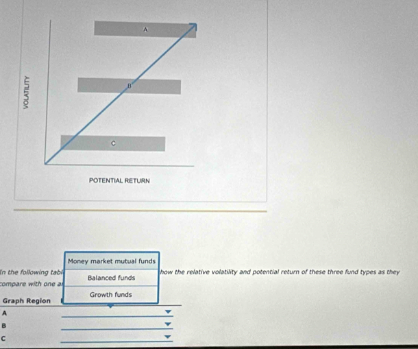 Money market mutual funds 
In the following tabl how the relative volatility and potential return of these three fund types as they 
compare with one ar Balanced funds 
Graph Region Growth funds 
A 
_ 
B 
_ 
C 
_