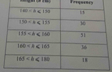 Weight (# em) Frequency