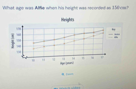 What age was Alfie when his height was recorded as 150 cm? 
Heights 
ey 
... Alfe Jessica 
Age (years) 
Q Zoom 
Watch video