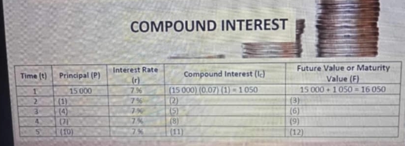 COMPOUND INTEREST