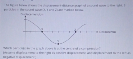 Solved: The figure below shows the displacement-distance graph of a ...