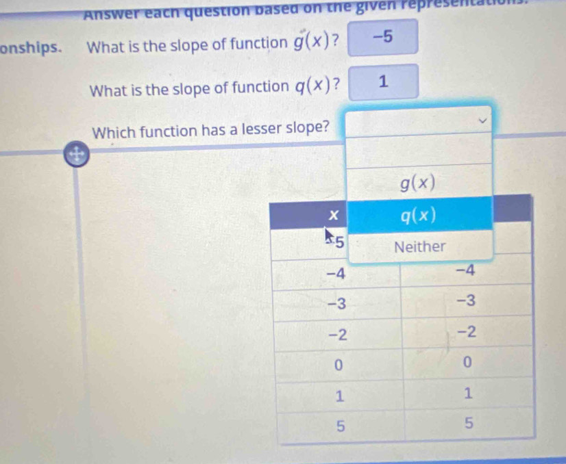 Answer each question based on the given representation
onships. What is the slope of function g(x) ? -5
What is the slope of function q(x) ? 1
Which function has a lesser slope?