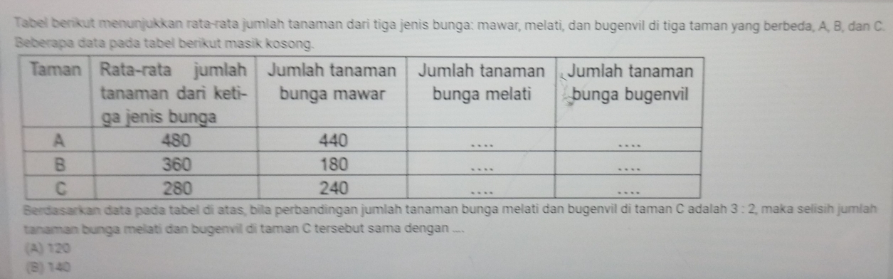 Tabel berikut menunjukkan rata-rata jumlah tanaman dari tiga jenis bunga: mawar, melati, dan bugenvil di tiga taman yang berbeda, A, B, dan C.
Beberapa data pada tabel berikut masik kosong.
Berdasarkan data pada tabel di atas, bila perbandingan jumlah tanaman bunga melati dan bugenvil di taman C adalah 3:2 , maka selisih jumlah
tanaman bunga melati dan bugenvil di taman C tersebut sama dengan ....
(A) 120
(B) 140