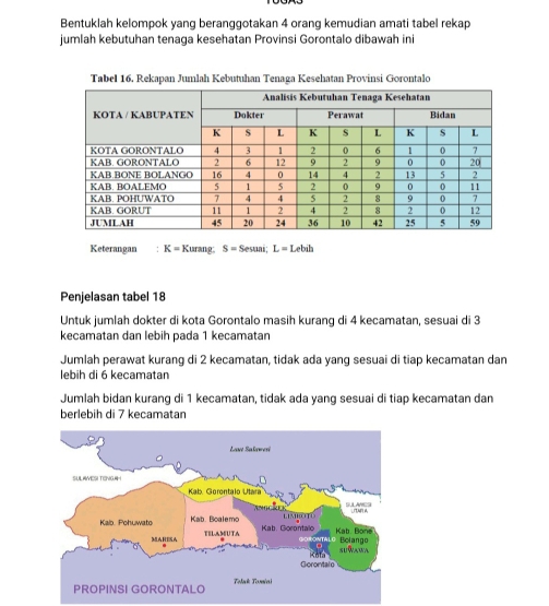 Bentuklah kelompok yang beranggotakan 4 orang kemudian amati tabel rekap 
jumlah kebutuhan tenaga kesehatan Provinsi Gorontalo dibawah ini 
Tabel 16. Rekapan Jumlah Kebutuhan Tenaga Kesehatan Provinsi Gorontalo 
Keterangan K= Kurang S= Sesuai; L= Lebih 
Penjelasan tabel 18
Untuk jumlah dokter di kota Gorontalo masih kurang di 4 kecamatan, sesuai di 3
kecamatan dan lebih pada 1 kecamatan 
Jumlah perawat kurang di 2 kecamatan, tidak ada yang sesuai di tiap kecamatan dan 
lebih di 6 kecamatan 
Jumlah bidan kurang di 1 kecamatan, tidak ada yang sesuai di tiap kecamatan dan 
berlebiḥ di 7 keçamatar