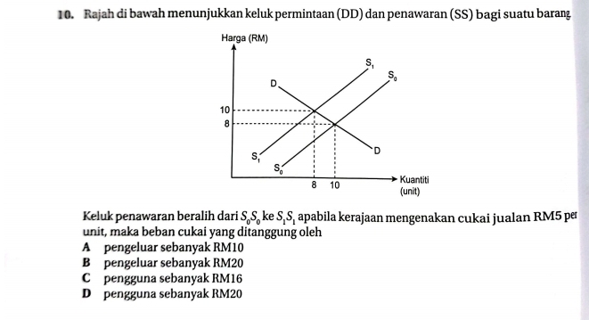 Rajah di bawah menunjukkan keluk permintaan (DD) dan penawaran (SS) bagi suatu barang
Keluk penawaran beralih dari S_0S_0 ke S_1S_1 apabila kerajaan mengenakan cukai jualan RM5 p&
unit, maka beban cukai yang ditanggung oleh
A pengeluar sebanyak RM10
B pengeluar sebanyak RM20
C£pengguna sebanyak RM16
D pengguna sebanyak RM20