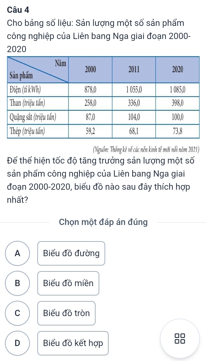 Cho bảng số liệu: Sản lượng một số sản phẩm
công nghiệp của Liên bang Nga giai đoạn 2000 -
2020
(Nguồn: Thống kê về các nền kinh tế mới nổi năm 2021)
Để thể hiện tốc độ tăng trưởng sản lượng một số
sản phẩm công nghiệp của Liên bang Nga giai
đoạn 2000 -2020, biểu đồ nào sau đây thích hợp
nhất?
Chọn một đáp án đúng
A Biểu đồ đường
B Biểu đồ miền
C Biểu đồ tròn
D Biểu đồ kết hợp