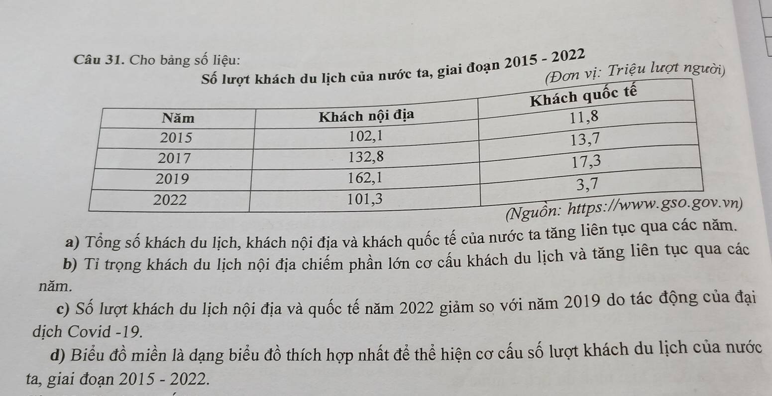 Cho bảng số liệu: 
c ta, giai đoạn 2015 - 2022 
vị: Triệu lượt người) 
a) Tổng số khách du lịch, khách nội địa và khách quốc tế của nước ta tăng liên tục qua các năm. 
b) Tỉ trọng khách du lịch nội địa chiếm phần lớn cơ cấu khách du lịch và tăng liên tục qua các 
năm. 
c) Số lượt khách du lịch nội địa và quốc tế năm 2022 giảm so với năm 2019 do tác động của đại 
dịch Covid - 19. 
d) Biểu đồ miền là dạng biểu đồ thích hợp nhất để thể hiện cơ cấu số lượt khách du lịch của nước 
ta, giai đoạn 2015 - 2022.