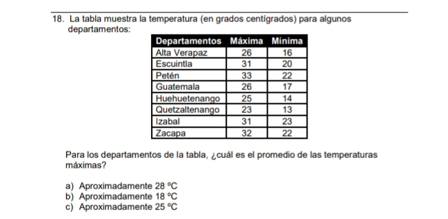 La tabla muestra la temperatura (en grados centígrados) para algunos
departamentos:
Para los departamentos de la tabla, ¿cuál es el promedio de las temperaturas
máximas?
a) Aproximadamente 28°C
b) Aproximadamente 18°C
c) Aproximadamente 25°C