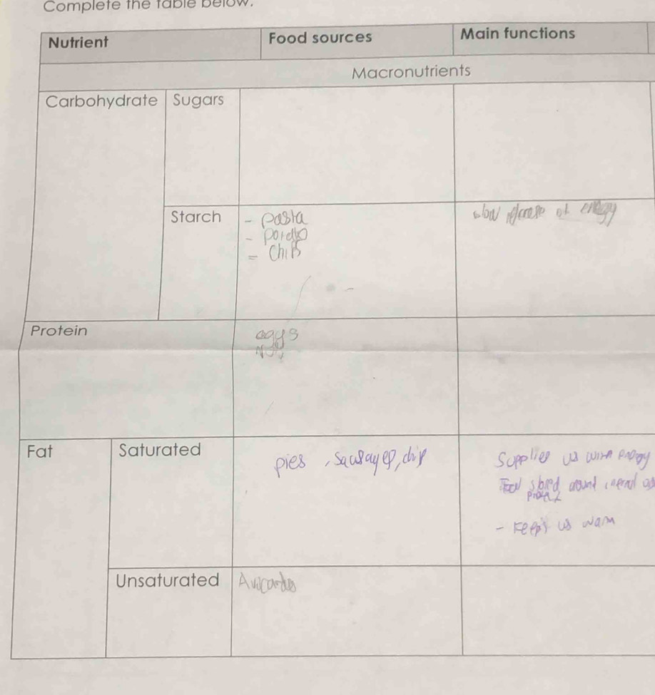 Complete the table below. 
Main functions
P
F