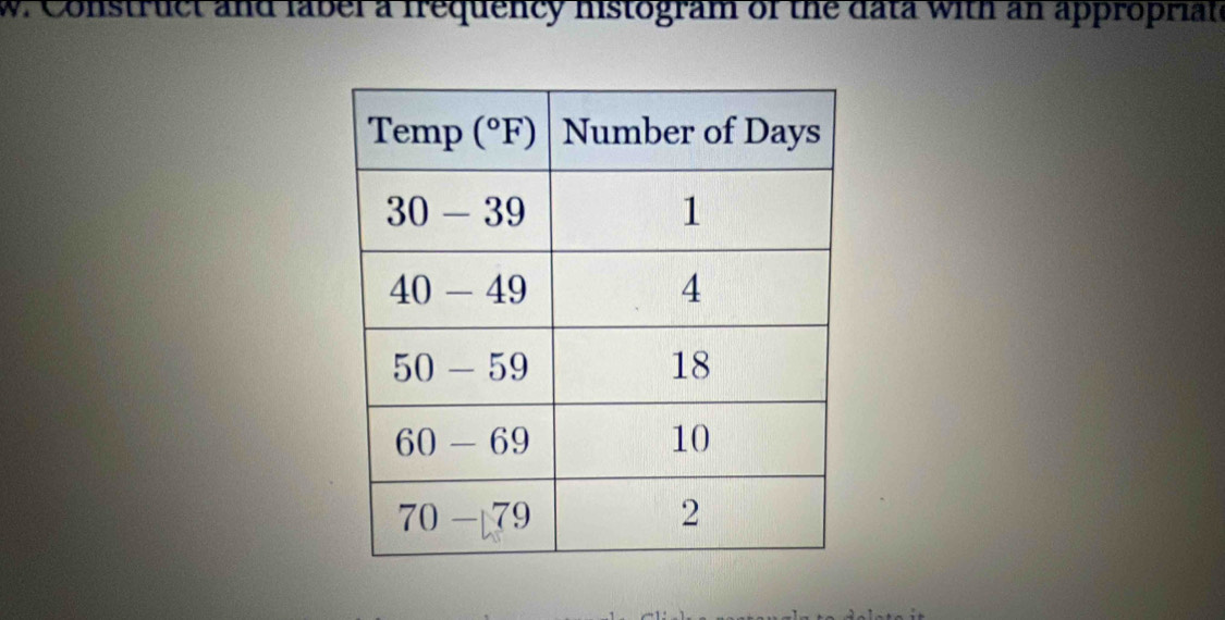 Construct and label a frequency histogram of the data with an appropriate