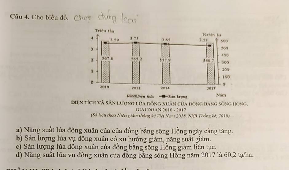 Cho biểu đồ.
Diện tỉch và sân lượng lửa dông xuân của dông bang sông hóng,
GIAI DOAN 2010 - 2017
(Số liệu theo Niên giám thống kế Việt Nam 2018, NXB Thống kê, 2019)
a) Năng suất lúa đông xuân của của đồng bằng sông Hồng ngày càng tăng.
b) Sản lượng lúa vụ đông xuân có xu hướng giảm, năng suất giảm.
c) Sản lượng lúa đông xuân của đồng bằng sông Hồng giảm liên tục.
d) Năng suất lúa vụ đông xuân của đồng bằng sông Hồng năm 2017 là 60, 2 tạ/ha.