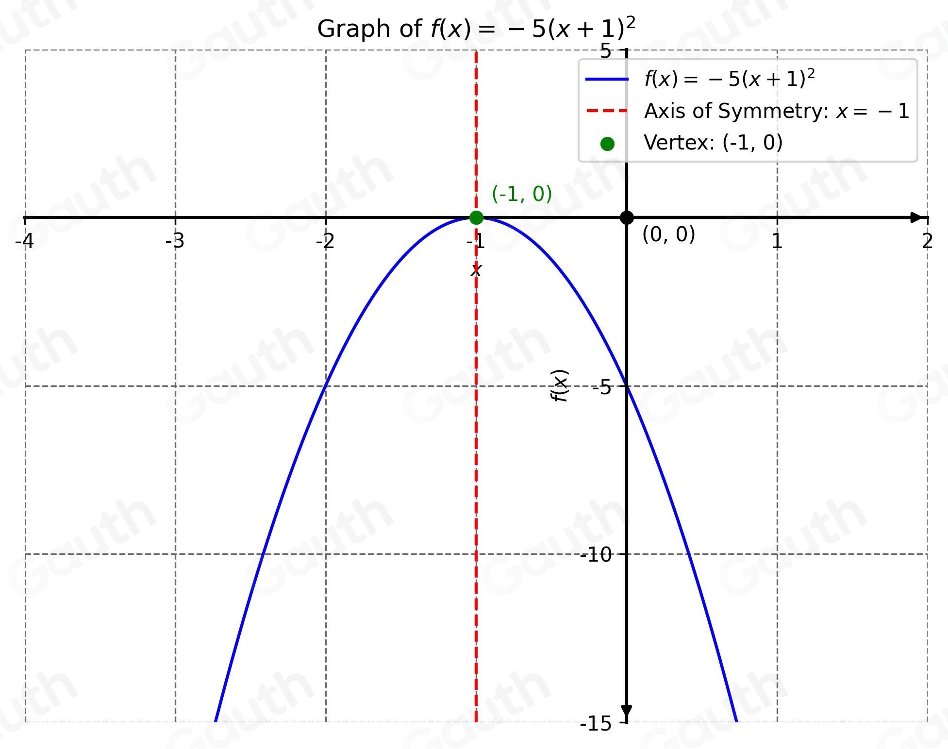 Solved: Graph the following function using the vertex and axis of ...