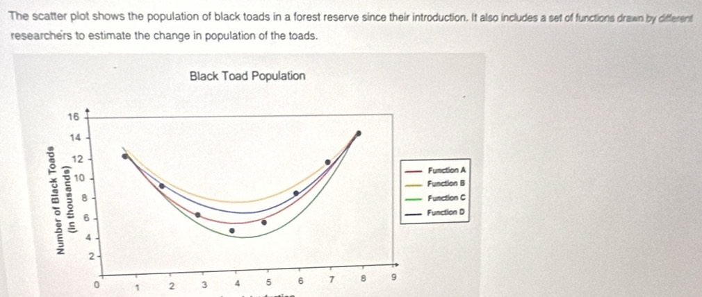 The scatter plot shows the population of black toads in a forest reserve since their introduction. It also includes a set of functions drawn by different 
researchers to estimate the change in population of the toads.
0 1 2 3