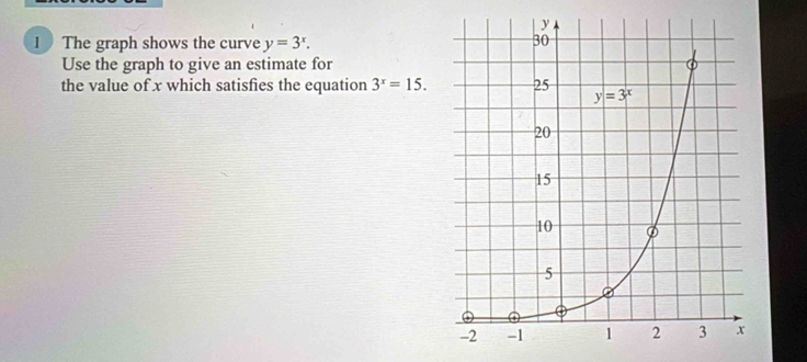 The graph shows the curve y=3^x.
Use the graph to give an estimate for
the value of x which satisfies the equation 3^x=15.