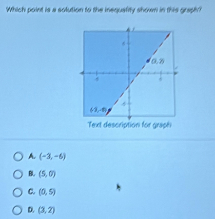 Which point is a solution to the inequality shown in this graph?
A. (-3,-6)
B. (5,0)
C. (0,5)
D. (3,2)