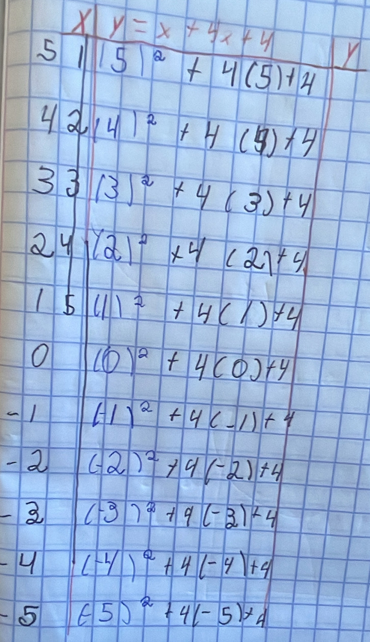 X y=x+4x+4
5 1 15)^2+4(5)+4
Y
42(4)^2+4(5)+4
33(3)^2+4(3)+4
24 y2)^2* 4(21+4
5 (1)^2+4(1)+4
O (0)^2+4(0)+4
1
(-1)^2+4(-1)+4
2 (-2)^2+4(-2)+4
-1 3 (-3)^2+9(-3)+4
-|
(-4)^2+4(-4)+4
-5 (-5)^2+4(-5)+4