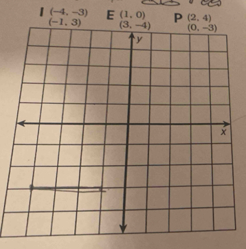 (-4,-3) E (1,0) P (2,4)
(-1,3)