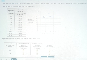 the table and scatter olac show the number of hears worked, x, and the amount of money spent on emertainment, y, by eack of 10 studeets 
The squation of the lime of best f w=6,...a4p+23.6
s 
“ “ 
En dultars> 
mumber of houts worked 
Use the equation of the lime of best M to Al1 in the blinkcs bolos.