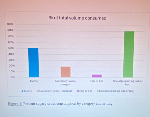 Figure_1:_Percent sugary drink consumption by category and setting.