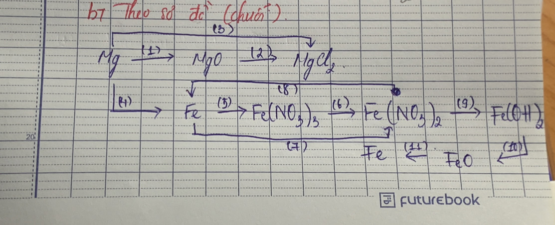 bì Theo sq do (chuát). 
(5 ) 
(1) 
My Ago 12B 
e1) Fe_ 15 1 Fe(NO_3)_3xrightarrow (6)Fe(NO_3)_2xrightarrow (9)Fe(OH)_2 
overline () overline Fe FeO ()