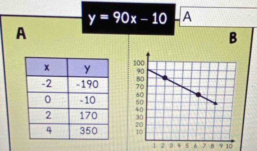 y=90x-10 A
A 
B

2 6 7 8 9 10