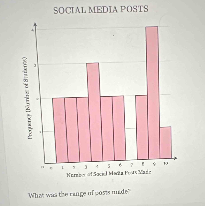 SOCIAL MEDIA POSTS 
What was the range of p