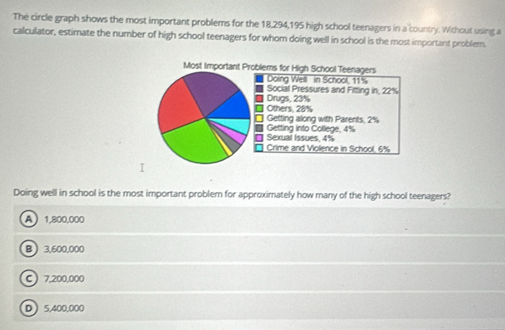 The circle graph shows the most important problems for the 18, 294, 195 high school teenagers in a country. Without using a
calculator, estimate the number of high school teenagers for whom doing well in school is the most important problem.
Doing well in school is the most important problem for approximately how many of the high school teenagers?
A 1,800,000
B 3,600,000
C 7,200,000
D 5,400,000