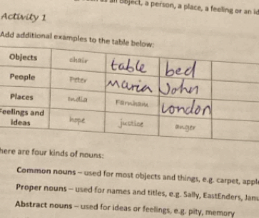 all Bbject, a person, a place, a feeling or an id 
Activity 1 
Add additional exampl 
Fe 
here are four kinds of nouns: 
Common nouns - used for most objects and things, e.g. carpet, appl 
Proper nouns - used for names and titles, e.g. Sally, EastEnders, Jan 
Abstract nouns - used for ideas or feelings, e.g. pity, memory