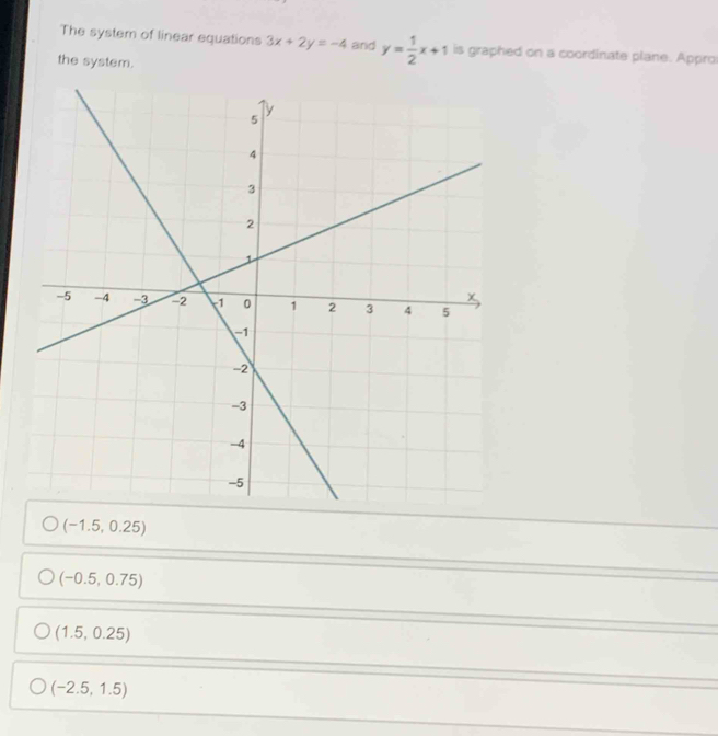 The system of linear equations 3x+2y=-4 and y= 1/2 x+1 is graphed on a coordinate plane. Appro
the system.
(-1.5,0.25)
(-0.5,0.75)
(1.5,0.25)
(-2.5,1.5)