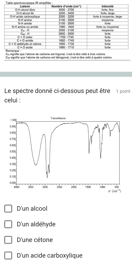 Table spectroscopique IR simplifiée 
Cl signifie que l'atome de carbone est trigonal, c'est-à-dire relié à trois voisins,
C signifie que l'atome de carbone est tétragonal, c'est-à-dire relié à quatre voisins.
Le spectre donné ci-dessous peut être 1 point
celui :
D'un alcool
D'un aldéhyde
D'une cétone
D'un acide carboxylique