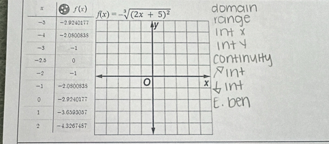 f(x)=-sqrt[3]((2x+5)^2)