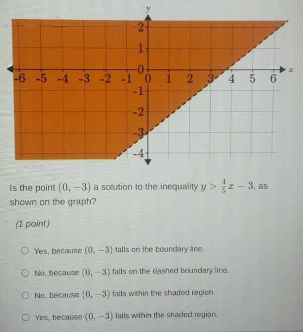 y
Is the point (0,-3) a solution to the inequality y> 4/5 x-3 , as
shown on the graph?
(1 point)
Yes, because (0,-3) falls on the boundary line.
No, because (0,-3) falls on the dashed boundary line.
No, because (0,-3) falls within the shaded region.
Yes, because (0,-3) falls within the shaded region.