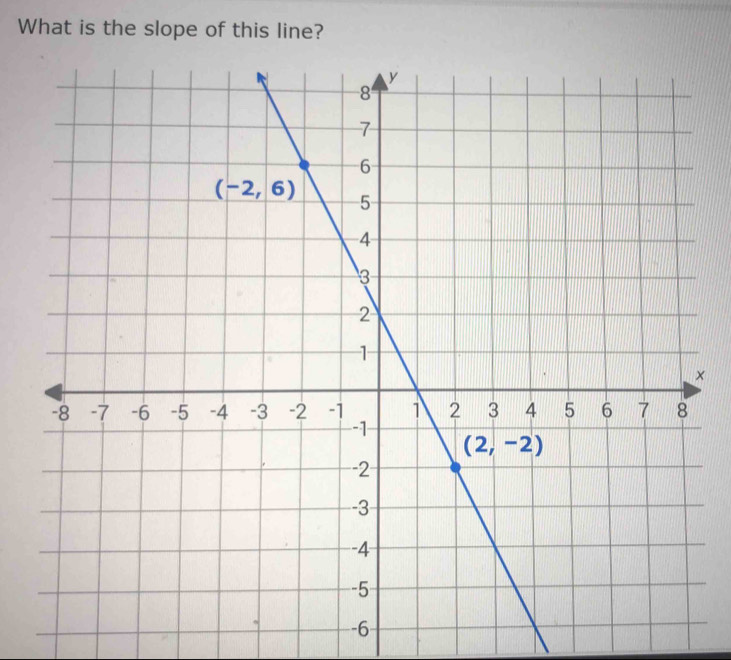 What is the slope of this line?
×
-6