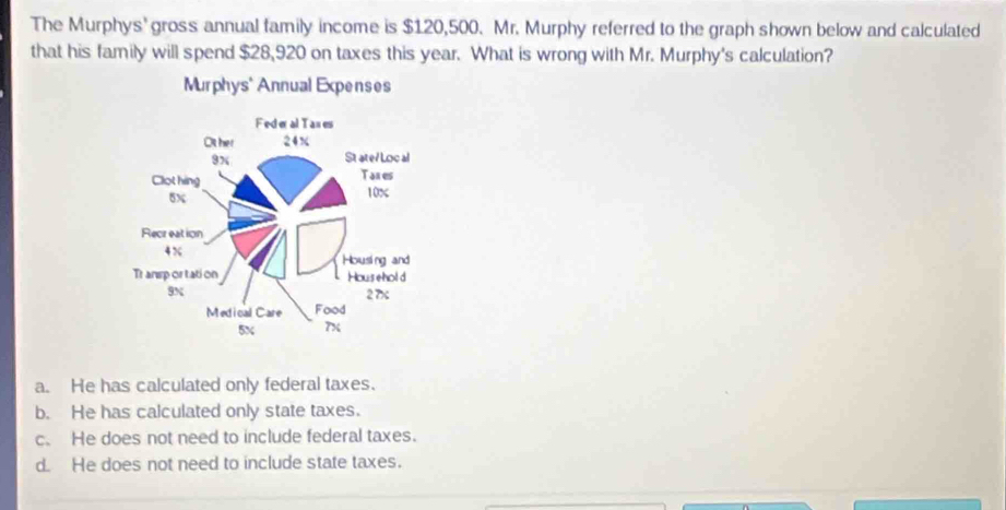 The Murphys' gross annual family income is $120,500. Mr. Murphy referred to the graph shown below and calculated
that his family will spend $28,920 on taxes this year. What is wrong with Mr. Murphy's calculation?
Murphys' Annual Expenses
a. He has calculated only federal taxes.
b. He has calculated only state taxes.
c. He does not need to include federal taxes.
d. He does not need to include state taxes.