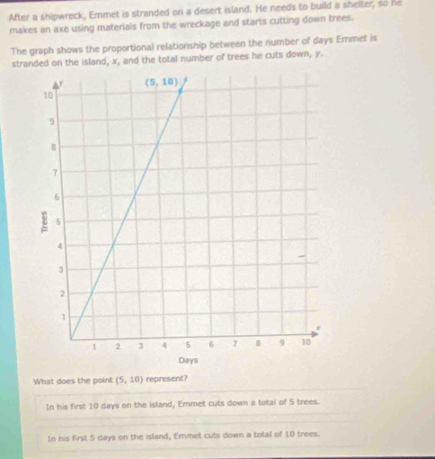 After a shipwreck, Emmet is stranded on a desert island. He needs to build a shelter; so he
makes an axe using materials from the wreckage and starts cutting down trees.
The graph shows the proportional relationship between the number of days Emmet is
stranded on the island, x, and the total number of trees he cuts down, y.
What does the point (5,10) represent?
In his first 10 days on the island, Emmet cuts down a total of 5 trees.
In his first 5 days on the island, Emmet cuts down a total of 10 trees.