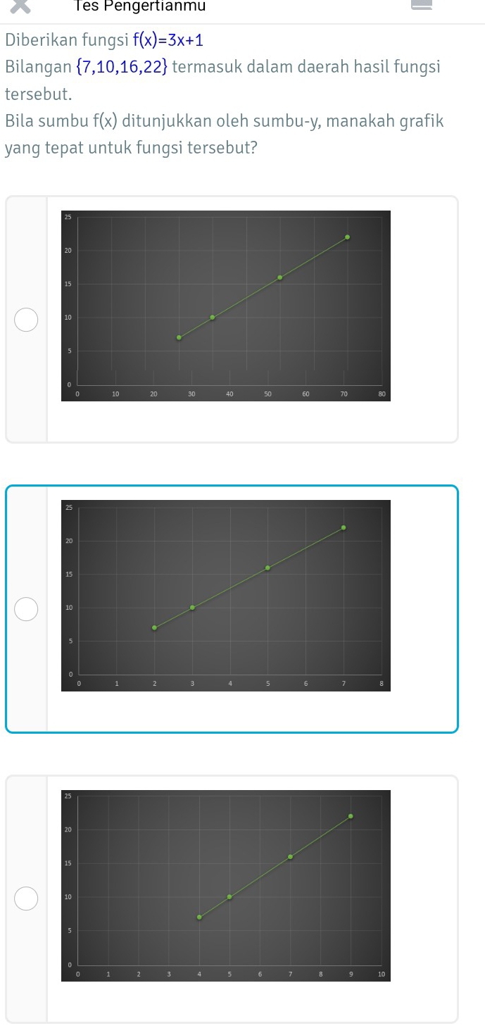 Tês Pengertianmu 
Diberikan fungsi f(x)=3x+1
Bilangan  7,10,16,22 termasuk dalam daerah hasil fungsi 
tersebut. 
Bila sumbu f(x) ditunjukkan oleh sumbu- y, manakah grafik 
yang tepat untuk fungsi tersebut?