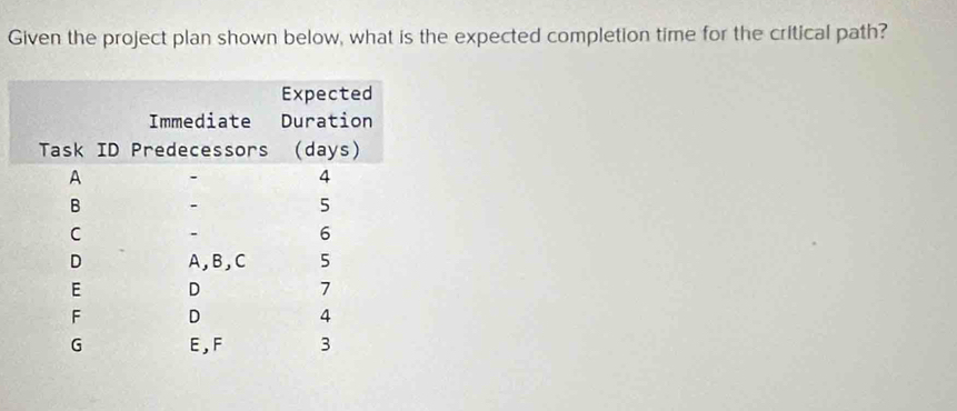 Given the project plan shown below, what is the expected completion time for the critical path?